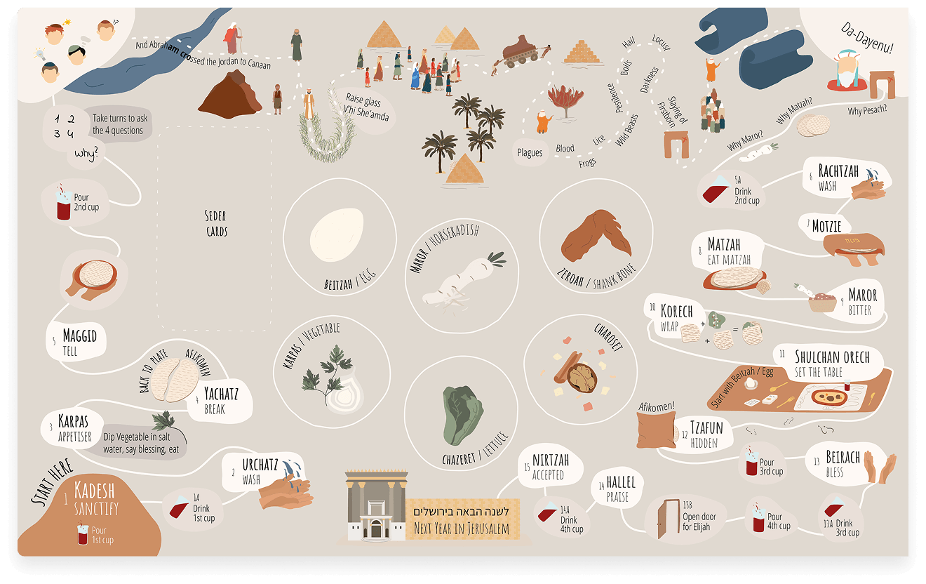 The illustrated Seder board placemat, showing the story of the Exodus and the steps of the Seder