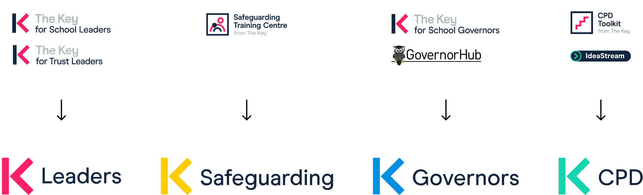 Diagram showing several separate services and memberships consolidated into 4 simplified brand pillars: Leaders, Safeguarding, Governors and CPD
