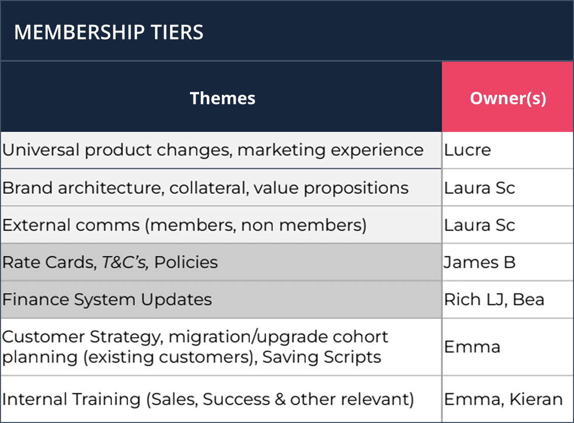 A Membership Tiers table listing themes such as brand architecture, rate cards and customer strategy alongside their owners