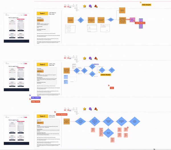 A workshop board showing wireframes, team notes and a flowchart mapping out the new membership journey
